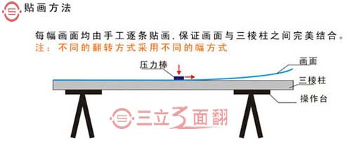 三面翻廣告牌貼畫(huà)方法